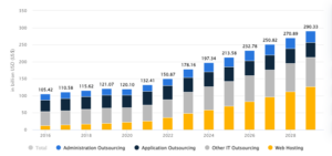 Statistic about the rise of IT outsourcing revenue from April 2024 to 2028