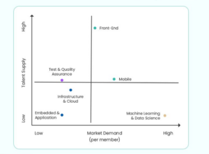 graph represents the skill level and skill type comparison for web development resources