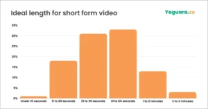 a graph showing that videos of 30 to 60 second length offer the most ROI